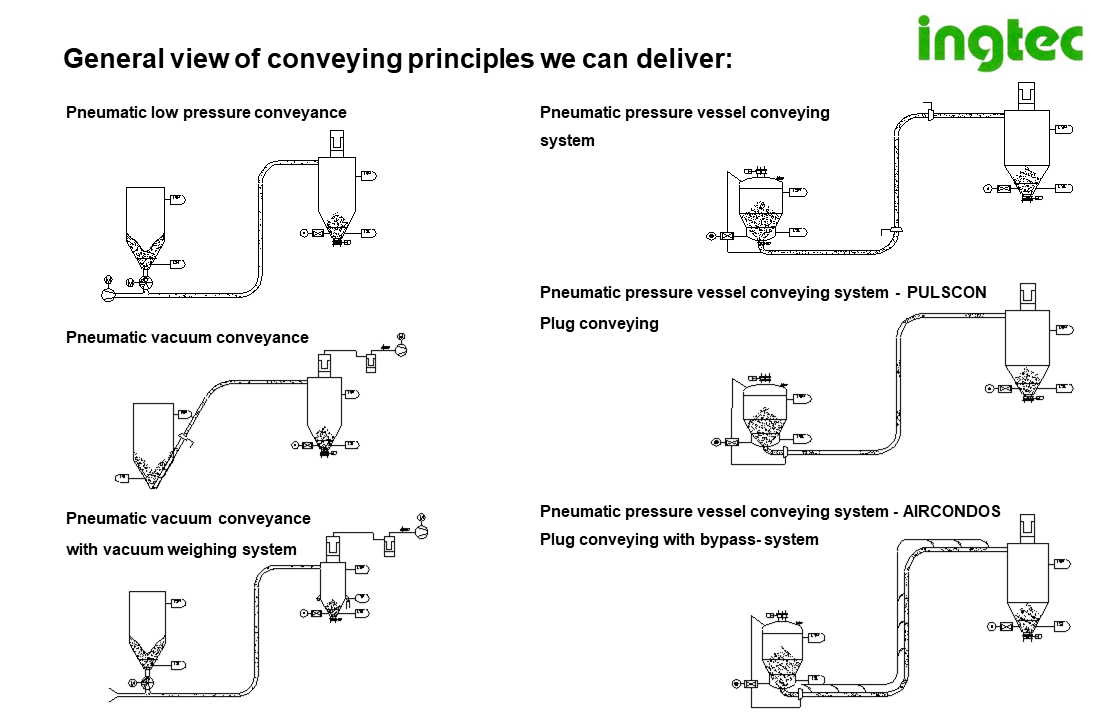 Ingtec AG - pneumatic conveying transport systems Ingtec AG - pneumatic conveying transport systems
